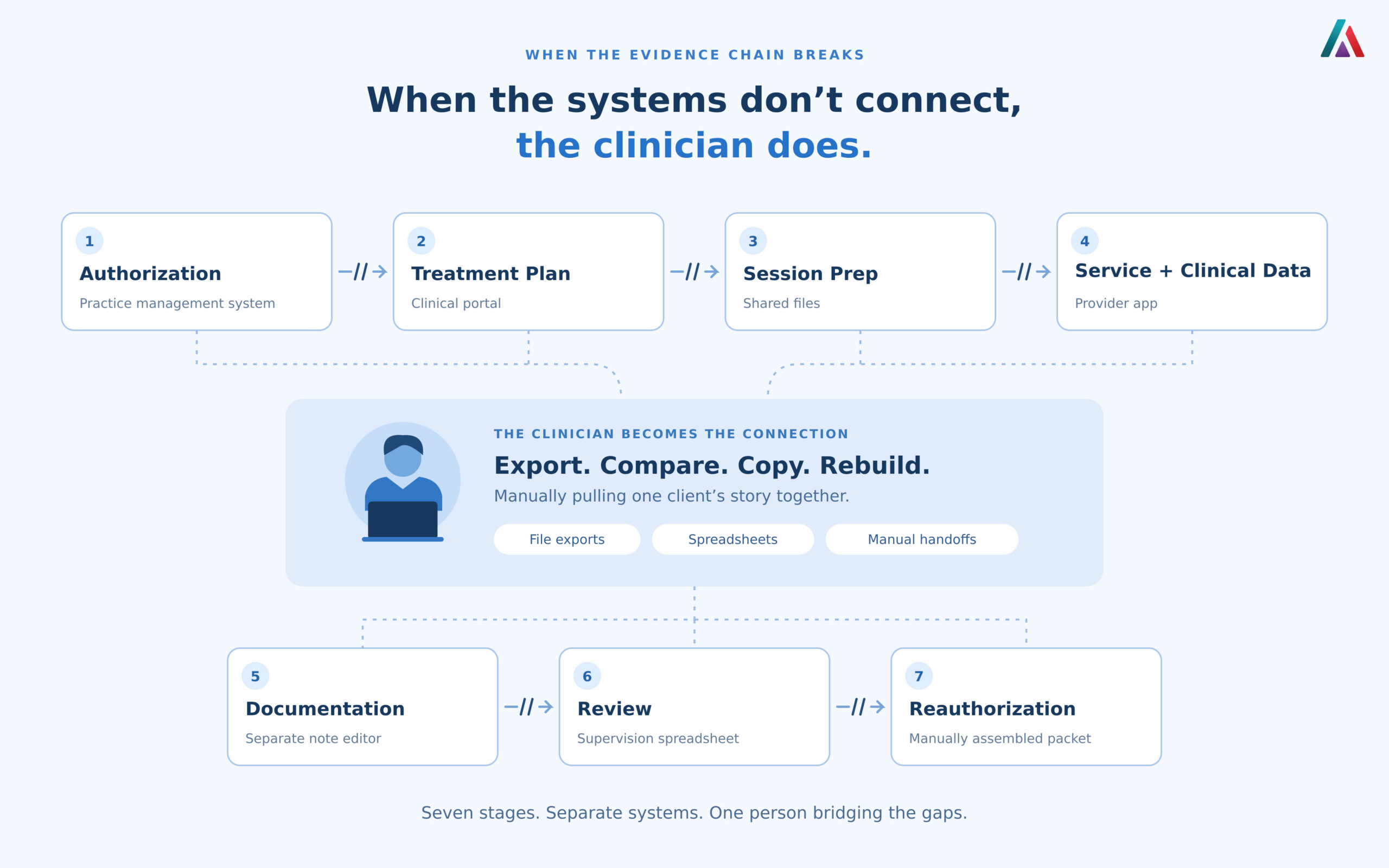 ABA Authorization & Documentation: The 2026 Evidence Chain