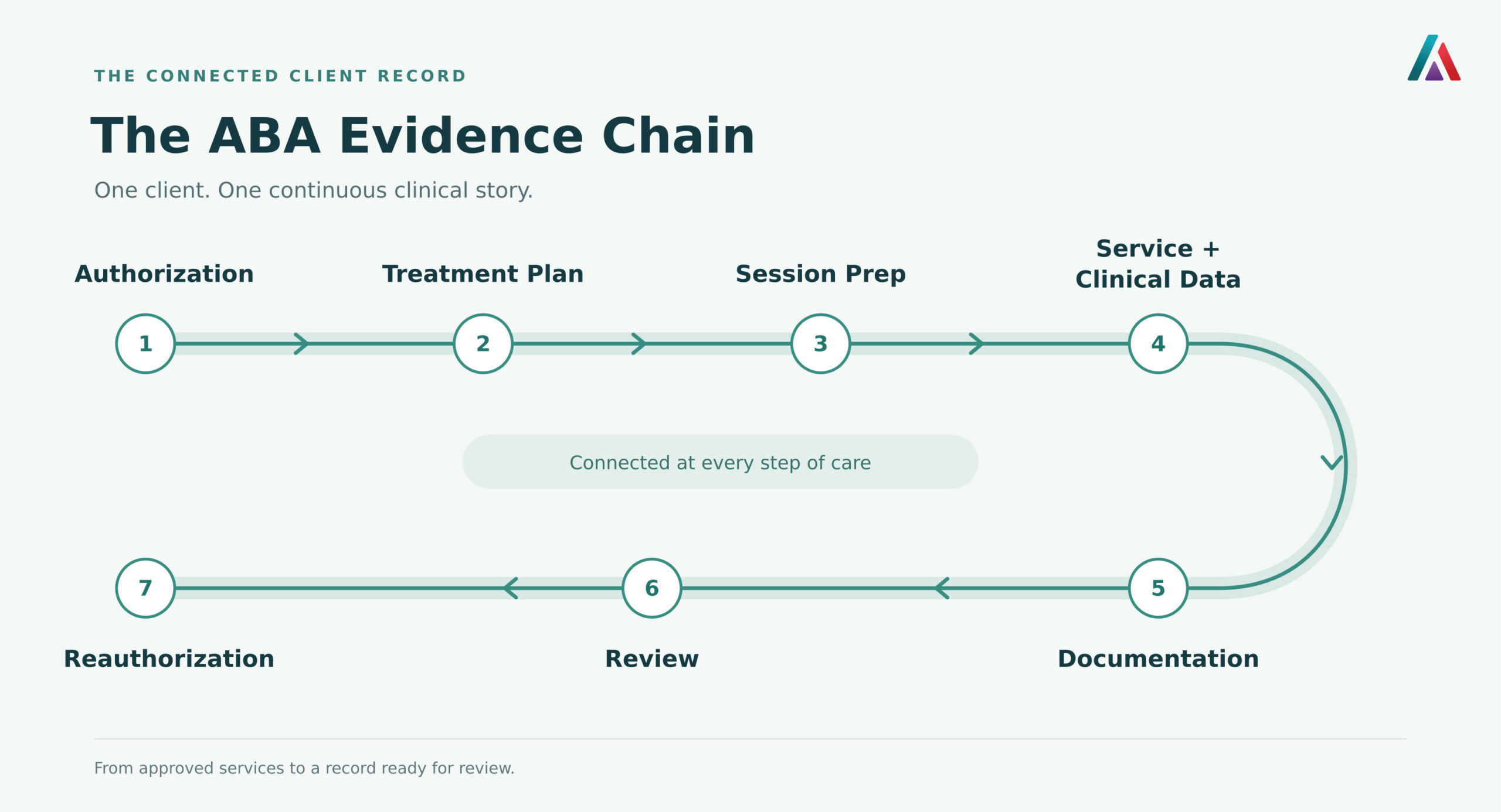 ABA Authorization & Documentation: The 2026 Evidence Chain